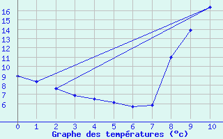 Courbe de tempratures pour Chaillac (36)