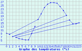 Courbe de tempratures pour Daroca