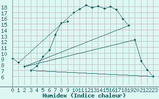 Courbe de l'humidex pour Marnitz