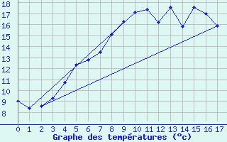 Courbe de tempratures pour Gustavsfors