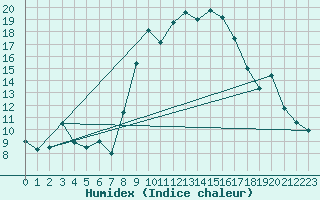 Courbe de l'humidex pour Herstmonceux (UK)