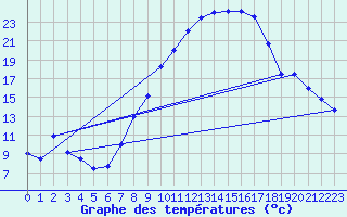 Courbe de tempratures pour Retie (Be)