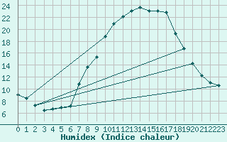 Courbe de l'humidex pour Gjilan (Kosovo)