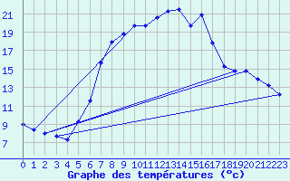 Courbe de tempratures pour Supuru De Jos