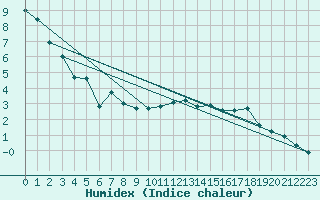 Courbe de l'humidex pour Guret (23)