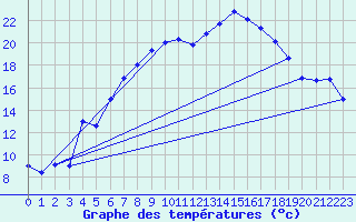 Courbe de tempratures pour Lahr (All)