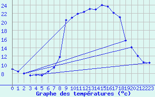 Courbe de tempratures pour Salines (And)
