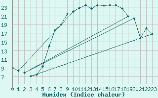 Courbe de l'humidex pour Muehldorf