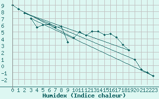 Courbe de l'humidex pour Pilatus