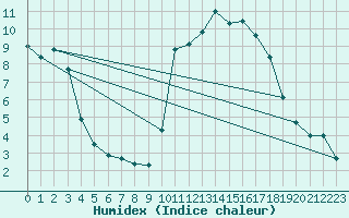 Courbe de l'humidex pour Cap Ferret (33)