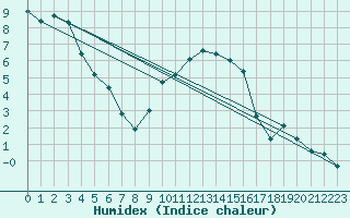 Courbe de l'humidex pour Nancy - Essey (54)