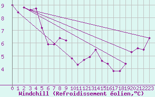 Courbe du refroidissement olien pour Beaumont du Ventoux (Mont Serein - Accueil) (84)