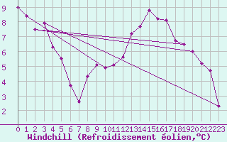 Courbe du refroidissement olien pour Genouillac (23)
