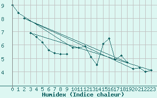 Courbe de l'humidex pour Robledo de Chavela