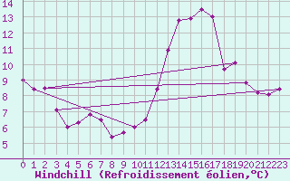 Courbe du refroidissement olien pour Gros-Rderching (57)