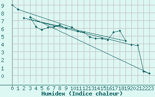 Courbe de l'humidex pour Metz-Nancy-Lorraine (57)