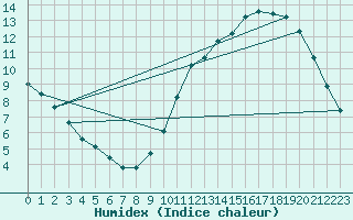 Courbe de l'humidex pour L'Huisserie (53)