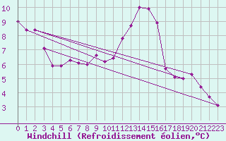 Courbe du refroidissement olien pour Angoulme - Brie Champniers (16)