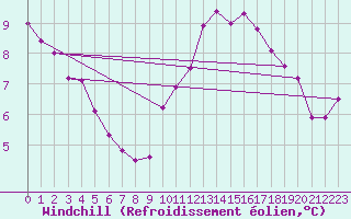 Courbe du refroidissement olien pour Saint-Philbert-sur-Risle (27)
