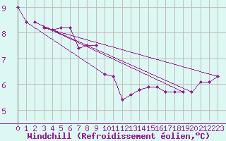 Courbe du refroidissement olien pour Ile de Batz (29)