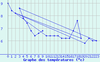 Courbe de tempratures pour Monte S. Angelo