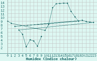 Courbe de l'humidex pour Le Luc - Cannet des Maures (83)