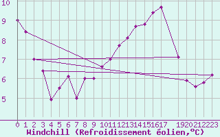 Courbe du refroidissement olien pour Stabroek