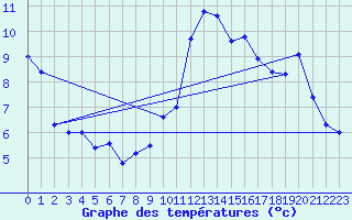 Courbe de tempratures pour Bocognano-Gare (2A)