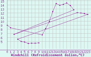 Courbe du refroidissement olien pour Lige Bierset (Be)
