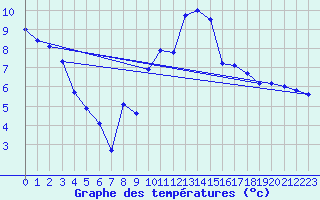 Courbe de tempratures pour Cazaux (33)