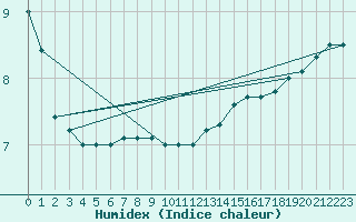 Courbe de l'humidex pour Sombor