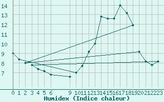 Courbe de l'humidex pour Bouligny (55)