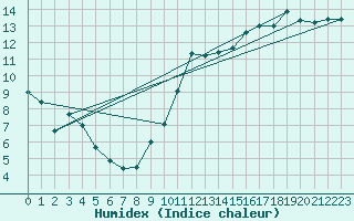 Courbe de l'humidex pour Dinard (35)