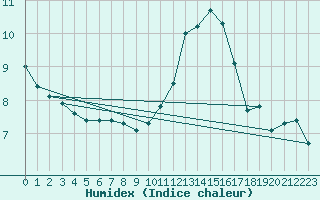 Courbe de l'humidex pour Laqueuille (63)