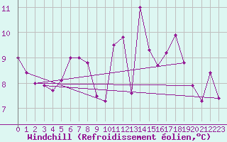 Courbe du refroidissement olien pour Pointe de Socoa (64)