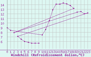 Courbe du refroidissement olien pour Lagny-sur-Marne (77)