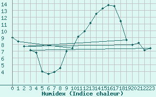 Courbe de l'humidex pour Daroca