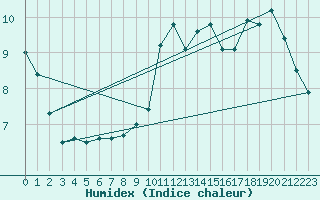 Courbe de l'humidex pour Chteau-Chinon (58)