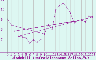 Courbe du refroidissement olien pour Trgueux (22)