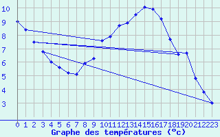 Courbe de tempratures pour Stuttgart / Schnarrenberg