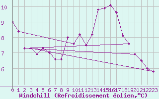 Courbe du refroidissement olien pour Sermange-Erzange (57)