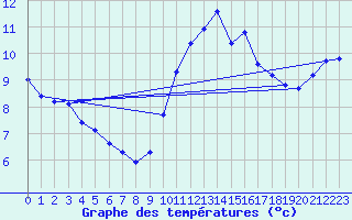 Courbe de tempratures pour Agde (34)