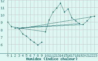 Courbe de l'humidex pour Agde (34)