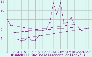 Courbe du refroidissement olien pour Baye (51)