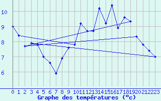 Courbe de tempratures pour Corbas (69)