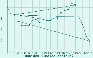 Courbe de l'humidex pour Laegern