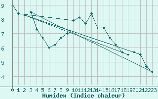 Courbe de l'humidex pour Kegnaes