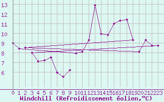 Courbe du refroidissement olien pour Mont-de-Marsan (40)