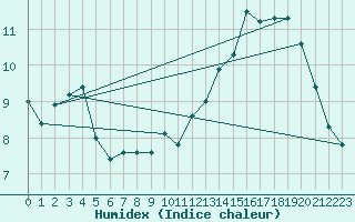 Courbe de l'humidex pour Deuselbach