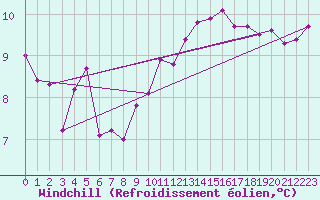 Courbe du refroidissement olien pour Dunkeswell Aerodrome